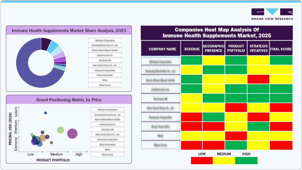 Companies Heat Map Analysis of Immune Health Supplements Market, 2025